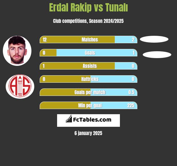 Erdal Rakip vs Tunalı h2h player stats