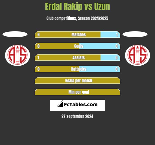 Erdal Rakip vs Uzun h2h player stats