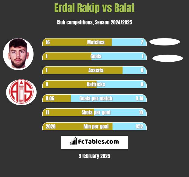 Erdal Rakip vs Balat h2h player stats