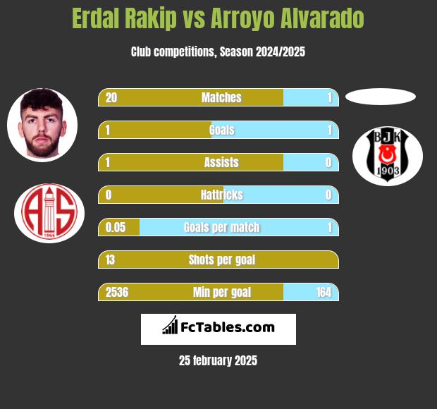 Erdal Rakip vs Arroyo Alvarado h2h player stats