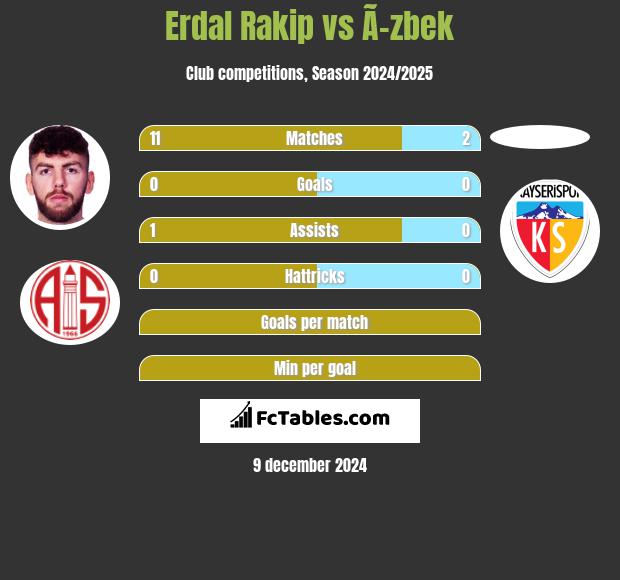 Erdal Rakip vs Ã–zbek h2h player stats