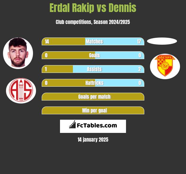 Erdal Rakip vs Dennis h2h player stats