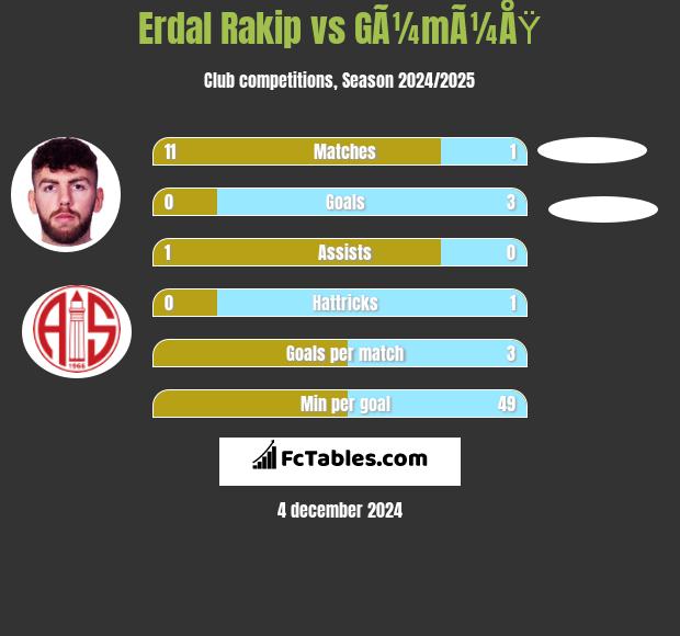 Erdal Rakip vs GÃ¼mÃ¼ÅŸ h2h player stats