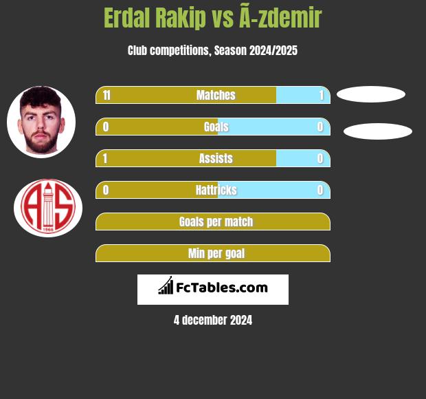 Erdal Rakip vs Ã–zdemir h2h player stats