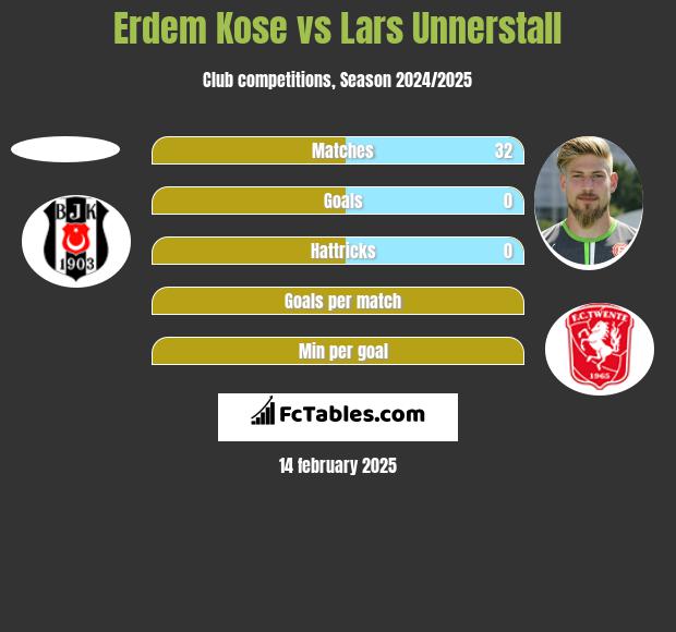 Erdem Kose vs Lars Unnerstall h2h player stats