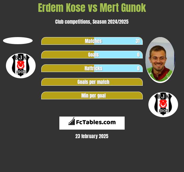 Erdem Kose vs Mert Gunok h2h player stats