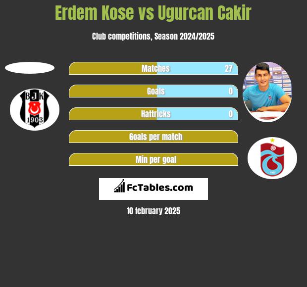 Erdem Kose vs Ugurcan Cakir h2h player stats