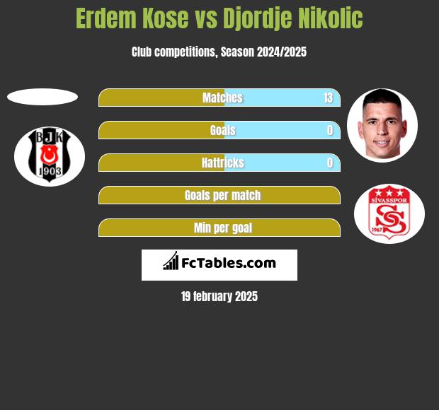 Erdem Kose vs Djordje Nikolic h2h player stats