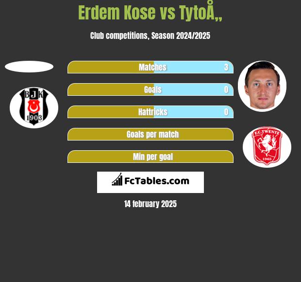 Erdem Kose vs TytoÅ„ h2h player stats