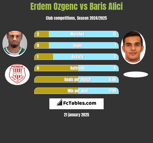 Erdem Ozgenc vs Baris Alici h2h player stats