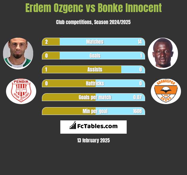 Erdem Ozgenc vs Bonke Innocent h2h player stats