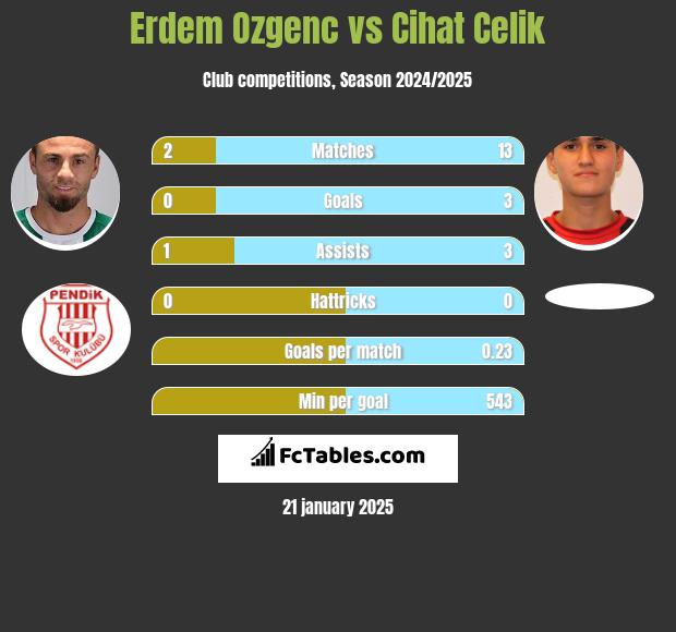 Erdem Ozgenc vs Cihat Celik h2h player stats