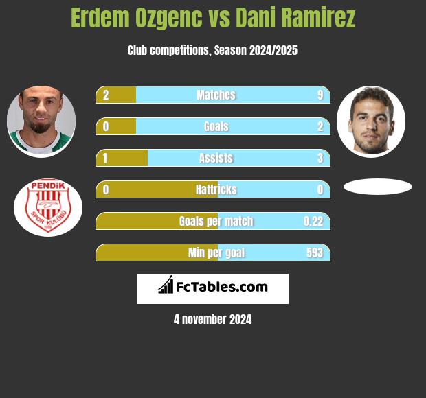 Erdem Ozgenc vs Dani Ramirez h2h player stats