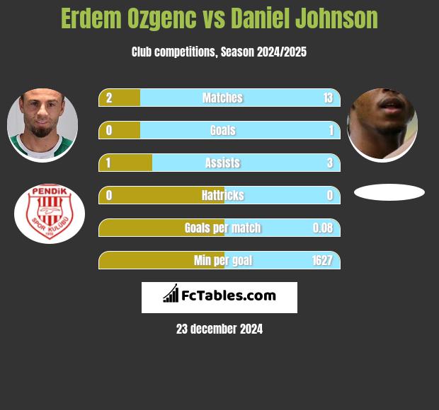 Erdem Ozgenc vs Daniel Johnson h2h player stats