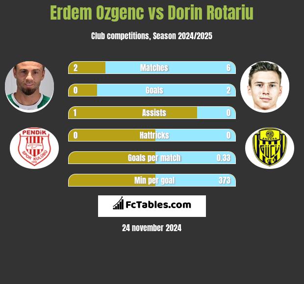 Erdem Ozgenc vs Dorin Rotariu h2h player stats