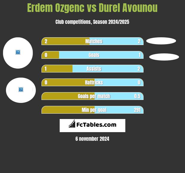 Erdem Ozgenc vs Durel Avounou h2h player stats