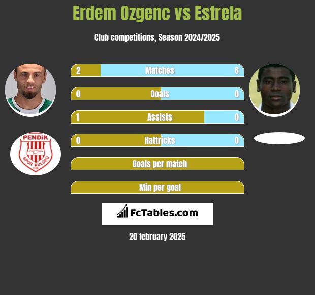 Erdem Ozgenc vs Estrela h2h player stats