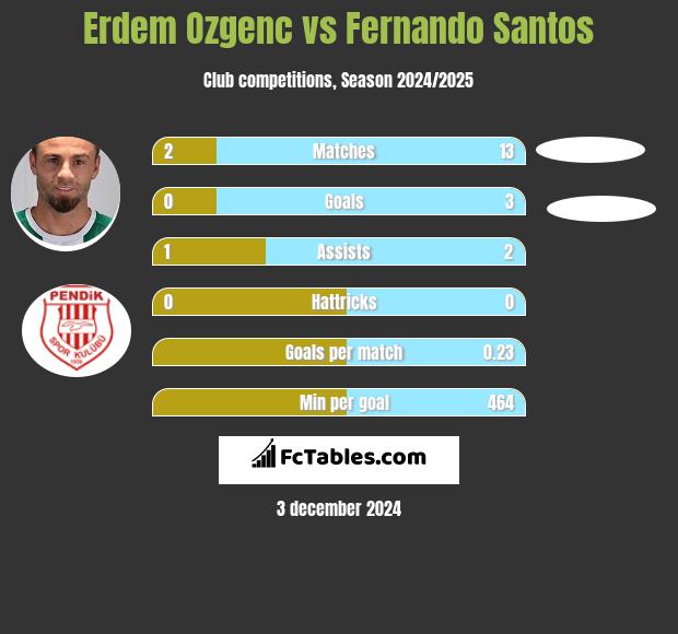 Erdem Ozgenc vs Fernando Santos h2h player stats