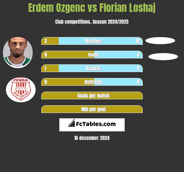 Erdem Ozgenc vs Florian Loshaj h2h player stats