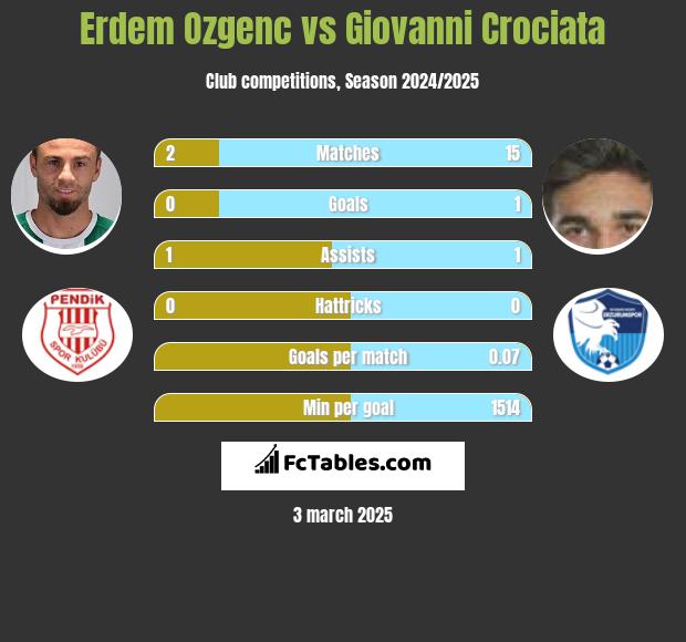 Erdem Ozgenc vs Giovanni Crociata h2h player stats