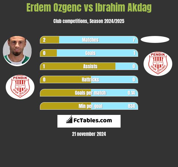 Erdem Ozgenc vs Ibrahim Akdag h2h player stats