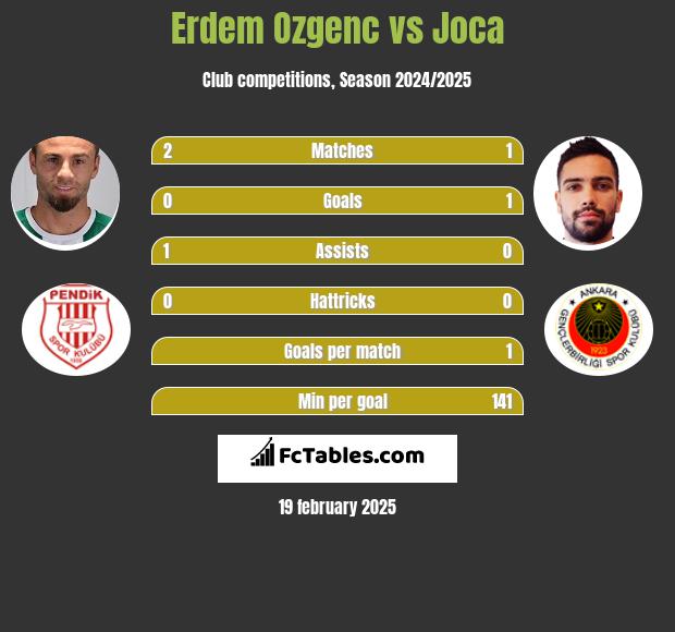 Erdem Ozgenc vs Joca h2h player stats