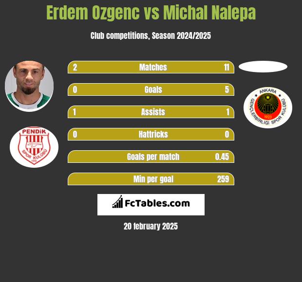 Erdem Ozgenc vs Michał Nalepa h2h player stats