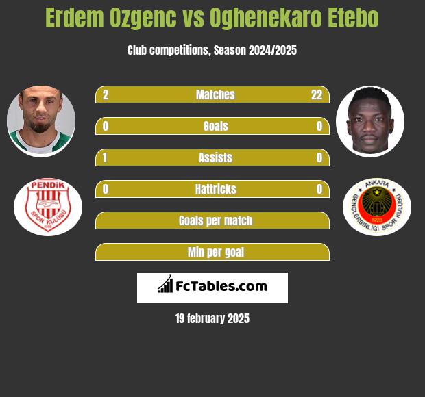 Erdem Ozgenc vs Oghenekaro Etebo h2h player stats