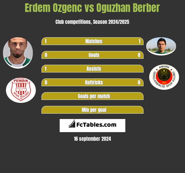 Erdem Ozgenc vs Oguzhan Berber h2h player stats