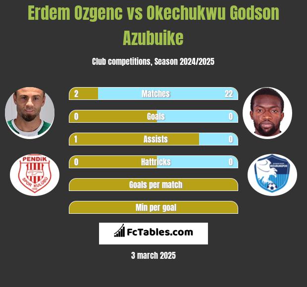 Erdem Ozgenc vs Okechukwu Godson Azubuike h2h player stats