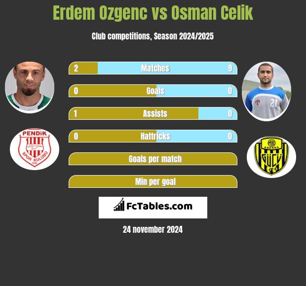 Erdem Ozgenc vs Osman Celik h2h player stats