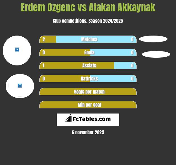 Erdem Ozgenc vs Atakan Akkaynak h2h player stats