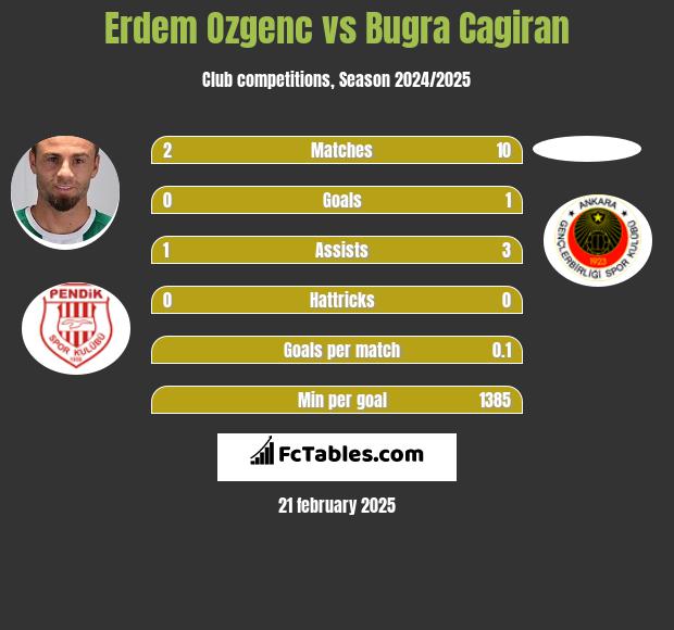 Erdem Ozgenc vs Bugra Cagiran h2h player stats