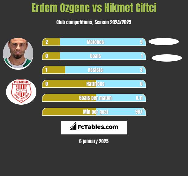 Erdem Ozgenc vs Hikmet Ciftci h2h player stats