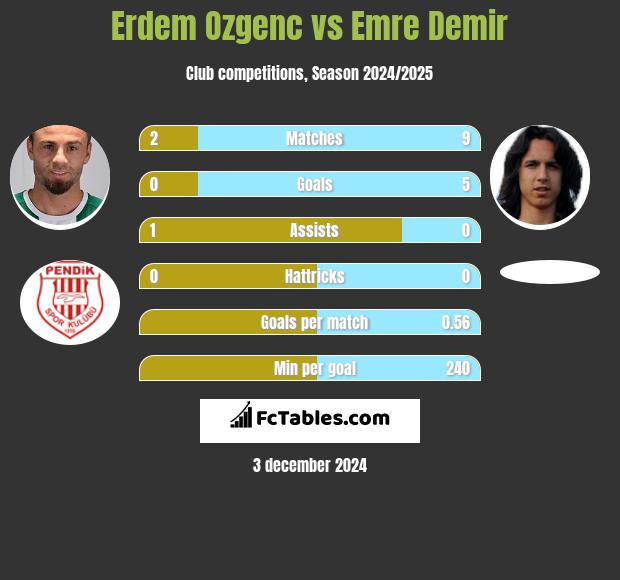 Erdem Ozgenc vs Emre Demir h2h player stats