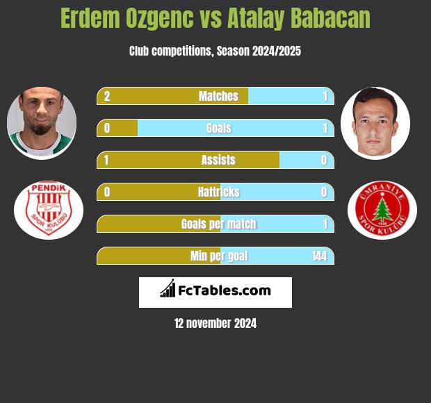 Erdem Ozgenc vs Atalay Babacan h2h player stats