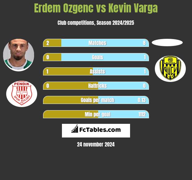 Erdem Ozgenc vs Kevin Varga h2h player stats