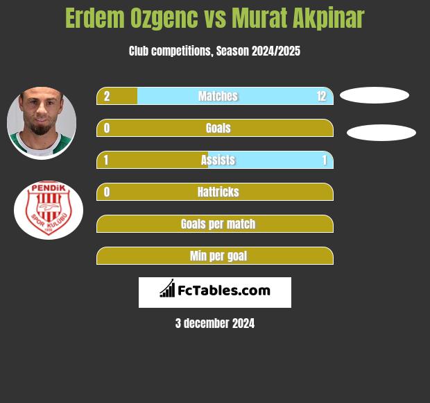 Erdem Ozgenc vs Murat Akpinar h2h player stats