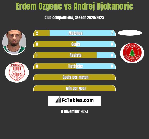 Erdem Ozgenc vs Andrej Djokanovic h2h player stats