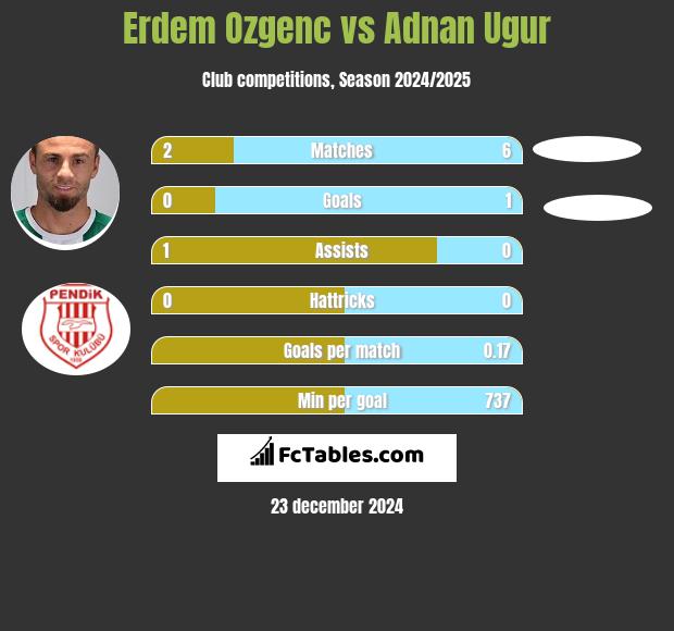 Erdem Ozgenc vs Adnan Ugur h2h player stats