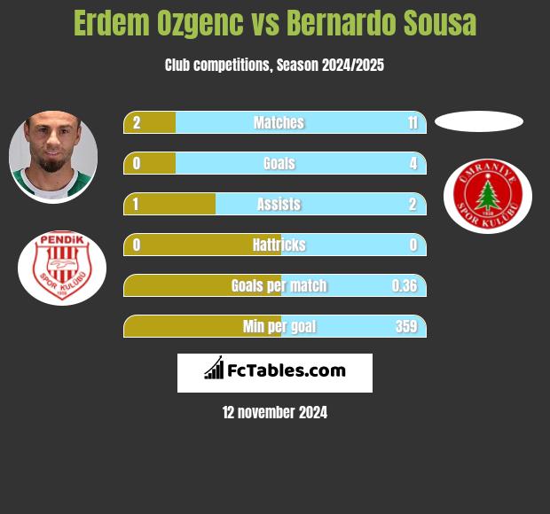 Erdem Ozgenc vs Bernardo Sousa h2h player stats