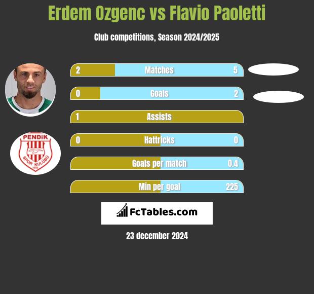 Erdem Ozgenc vs Flavio Paoletti h2h player stats