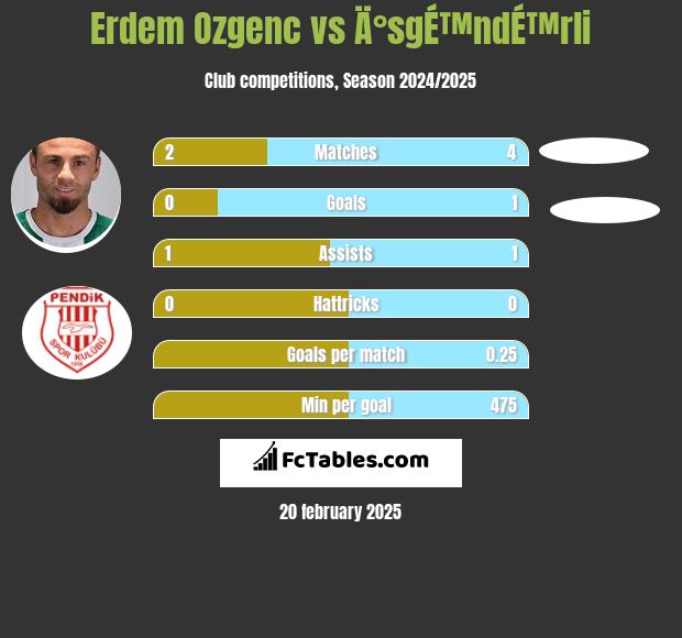 Erdem Ozgenc vs Ä°sgÉ™ndÉ™rli h2h player stats