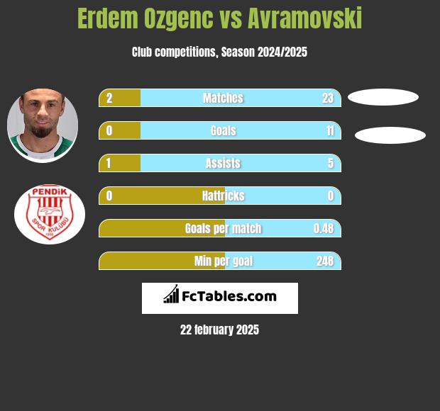 Erdem Ozgenc vs Avramovski h2h player stats