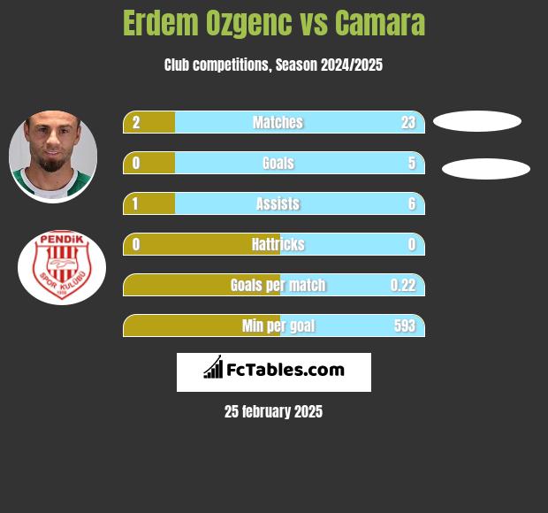 Erdem Ozgenc vs Camara h2h player stats