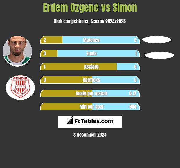 Erdem Ozgenc vs Simon h2h player stats