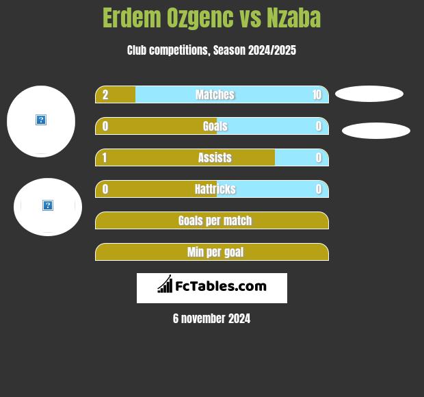 Erdem Ozgenc vs Nzaba h2h player stats