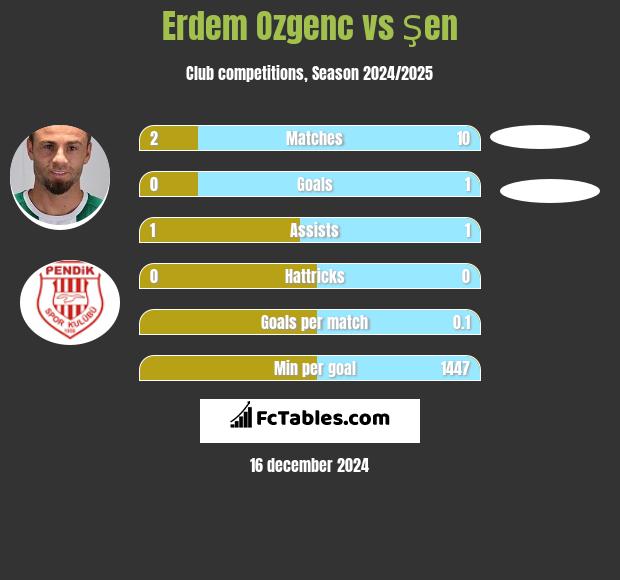 Erdem Ozgenc vs Şen h2h player stats