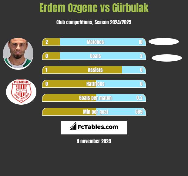 Erdem Ozgenc vs Gürbulak h2h player stats