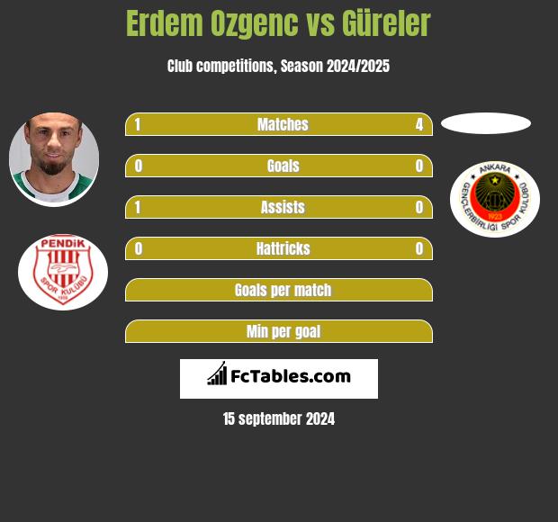 Erdem Ozgenc vs Güreler h2h player stats